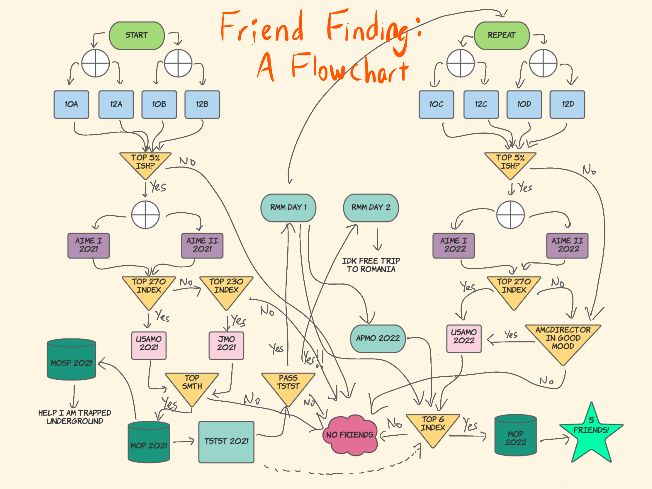 Finding five friends?