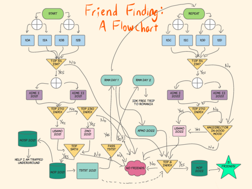 Finding five friends?